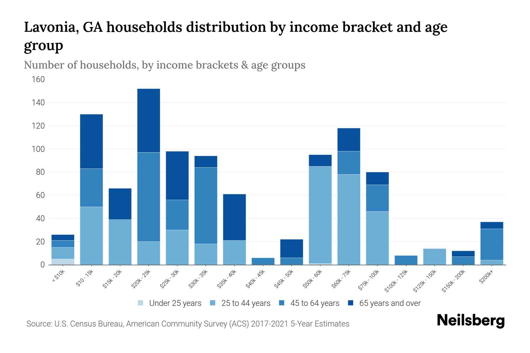 Lavonia, GA Median Household By Age 2024 Update Neilsberg
