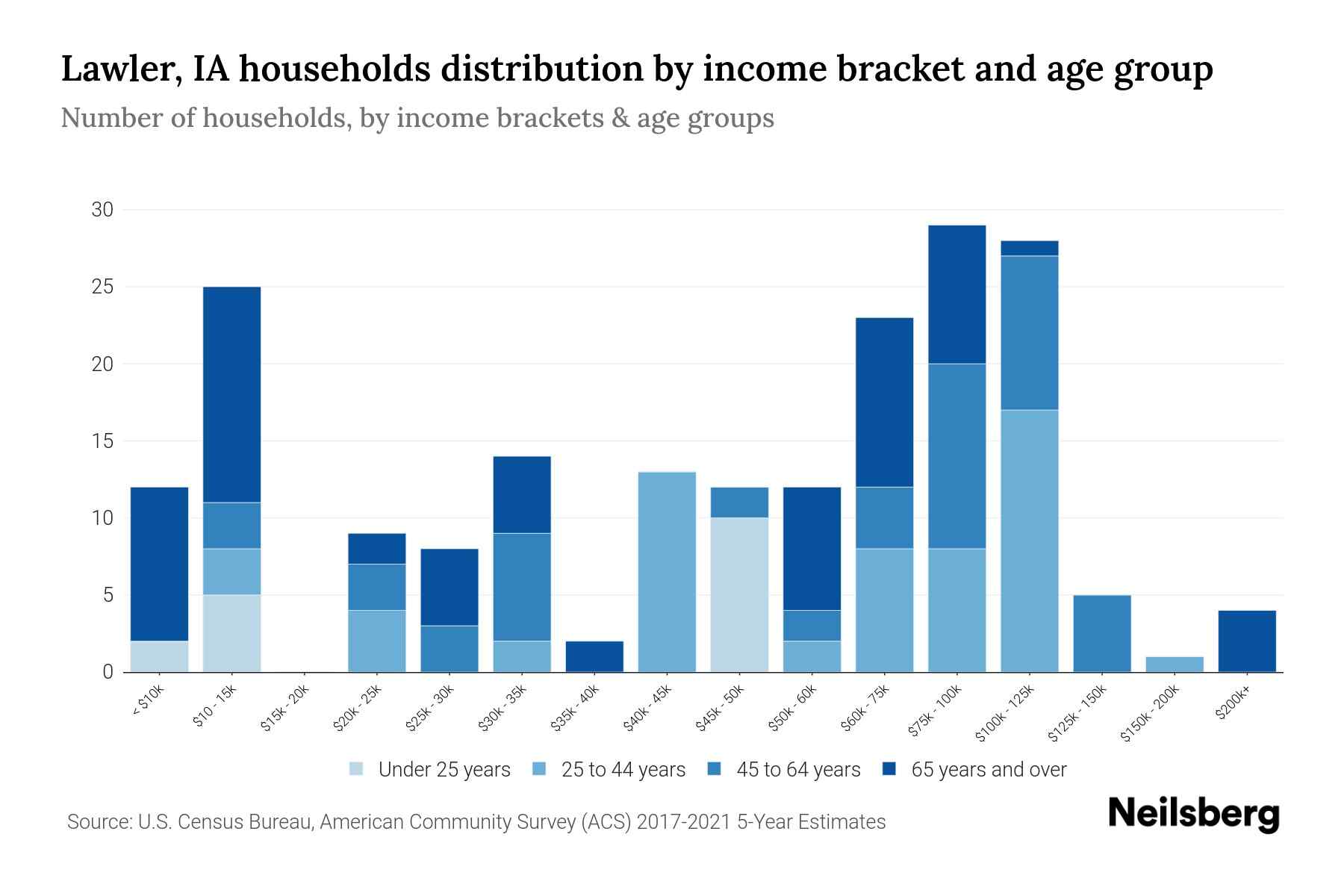 Lawler, IA Median Household By Age 2024 Update Neilsberg
