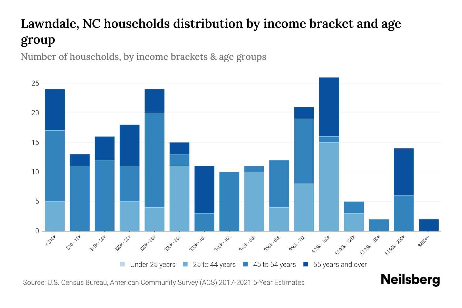Lawndale, NC Median Household By Age 2023 Neilsberg