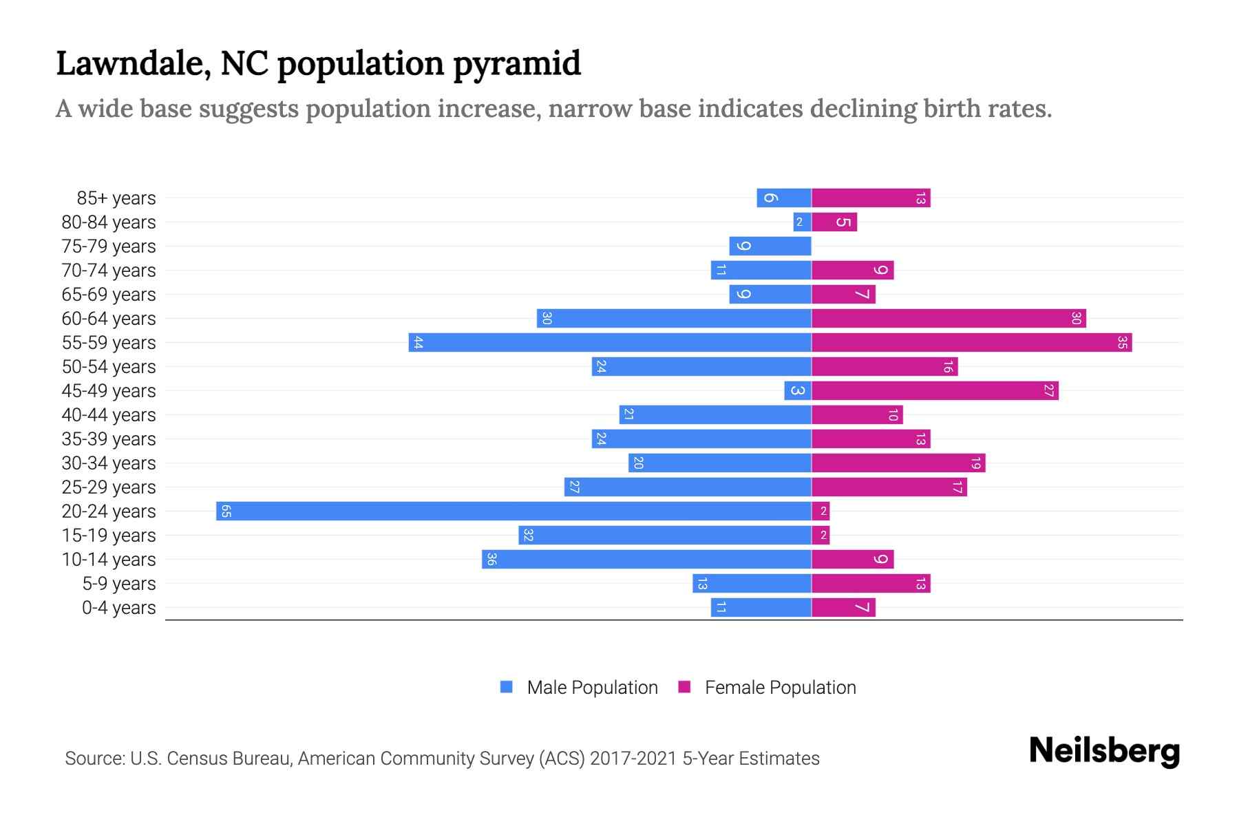 Lawndale, NC Population by Age 2023 Lawndale, NC Age Demographics