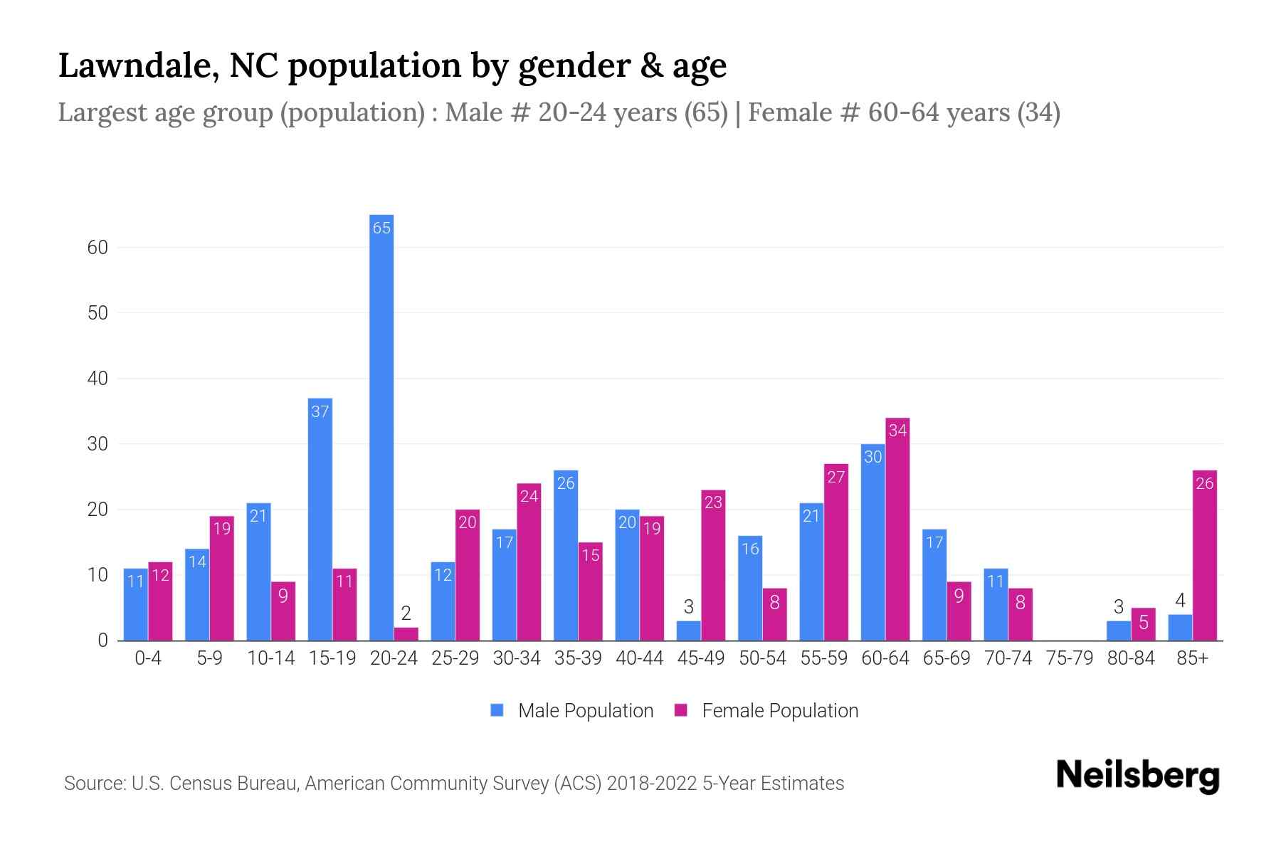 Lawndale, NC Population by Gender 2024 Update Neilsberg