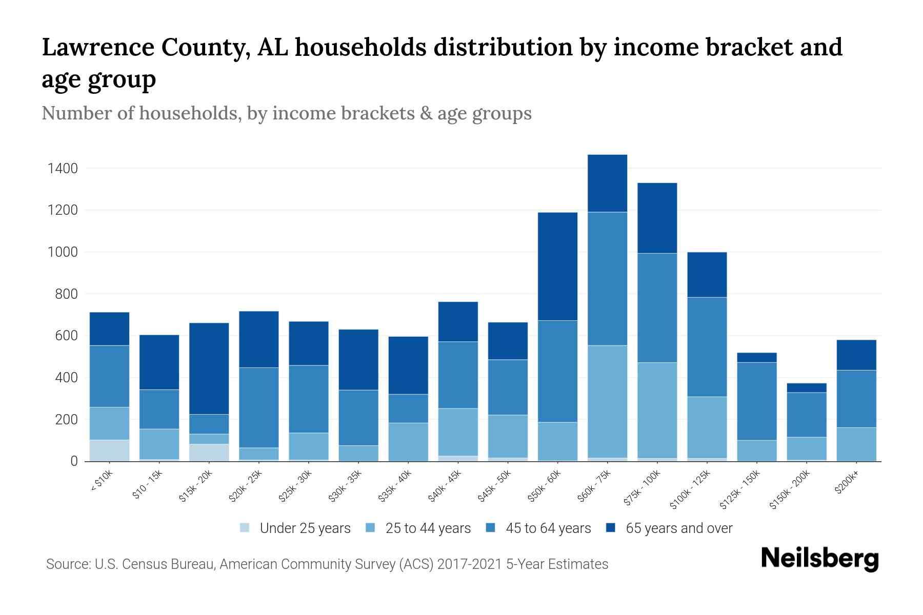 Lawrence County, AL Median Household By Age 2024 Update