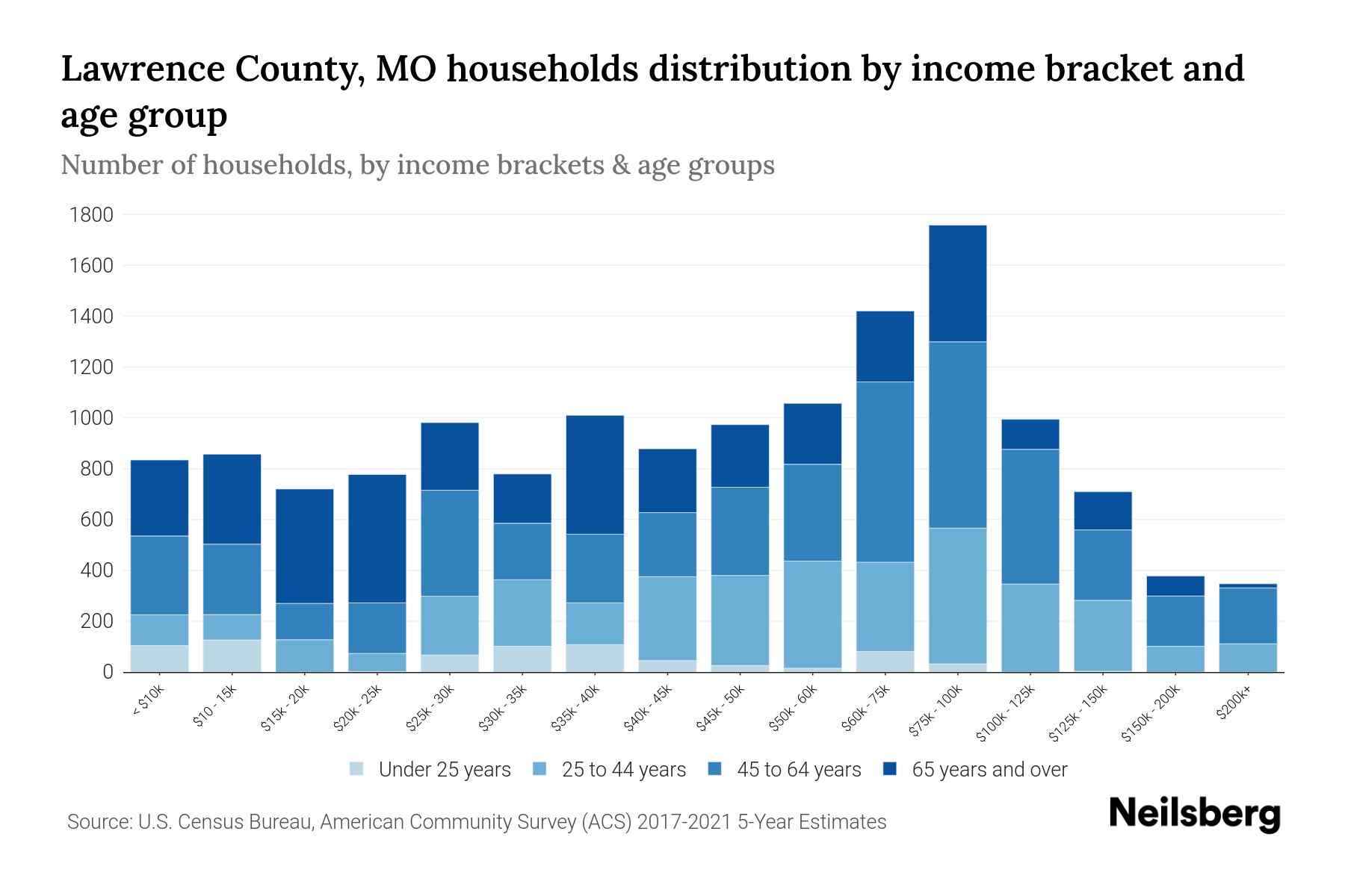 Lawrence County, MO Median Household By Age 2023 Neilsberg