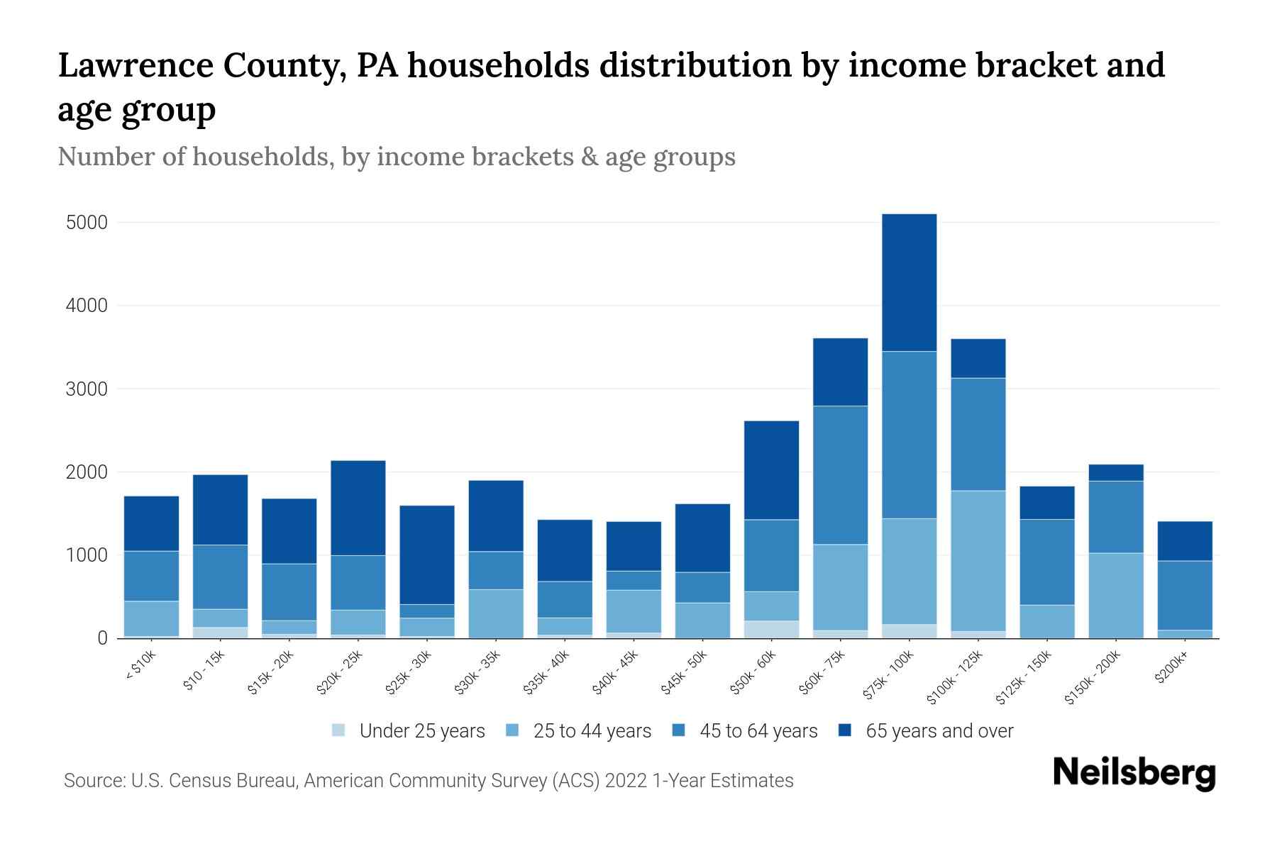 Lawrence County, PA Median Household By Age 2024 Update