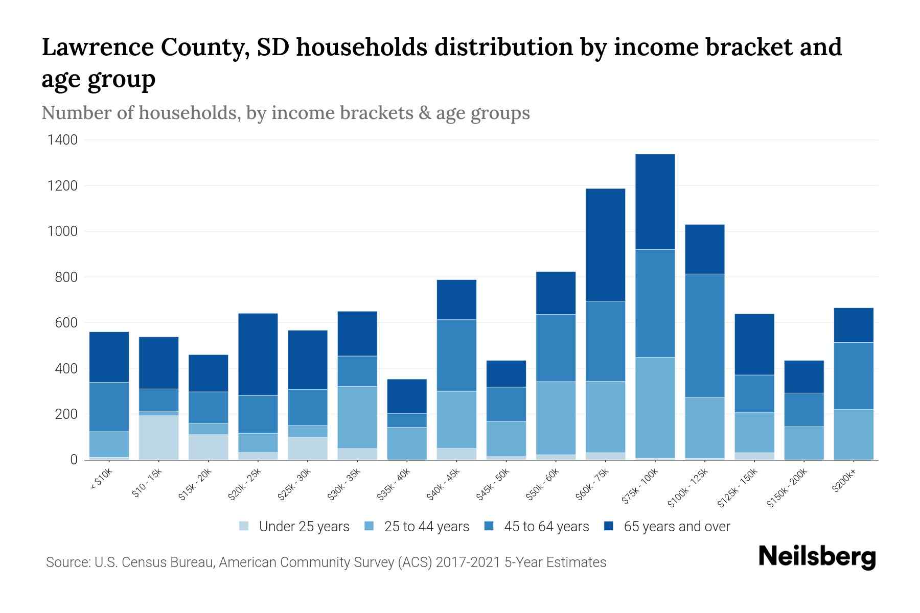 Lawrence County, SD Median Household By Age 2023 Neilsberg