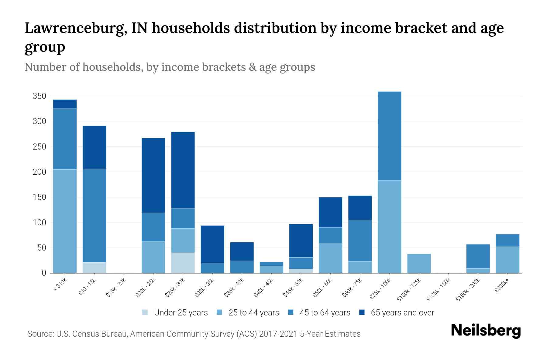 Lawrenceburg, IN Median Household By Age 2024 Update Neilsberg