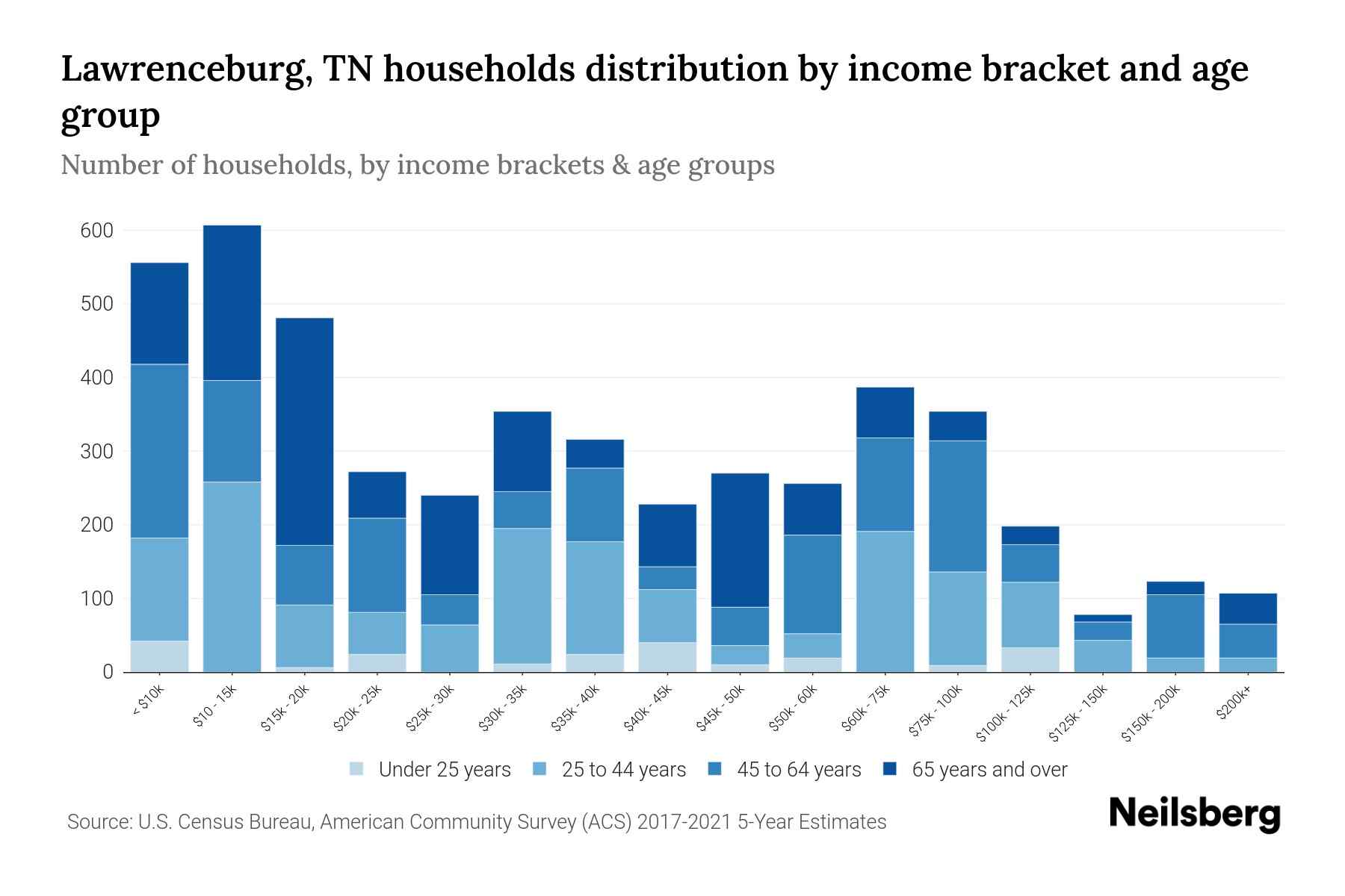 Lawrenceburg, TN Median Household By Age 2023 Neilsberg