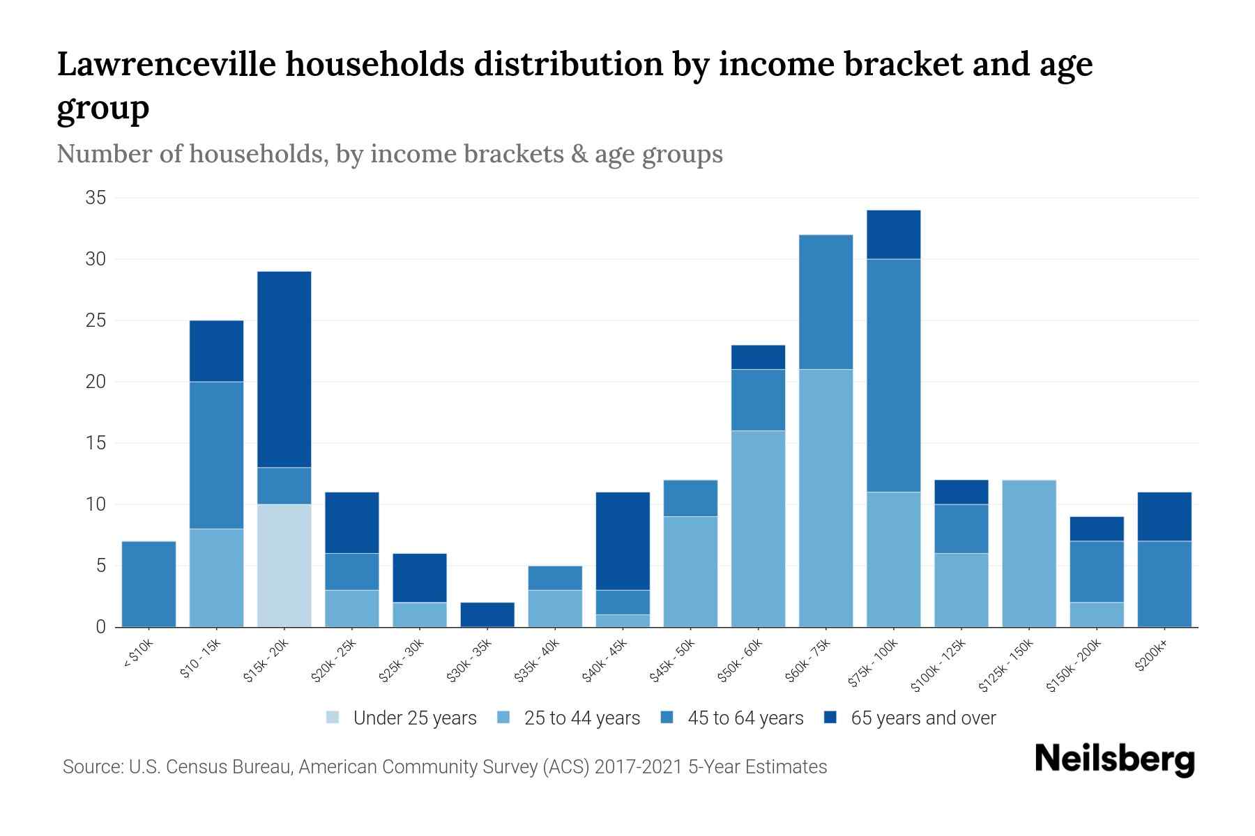 Lawrenceville, PA Median Household By Age 2024 Update Neilsberg