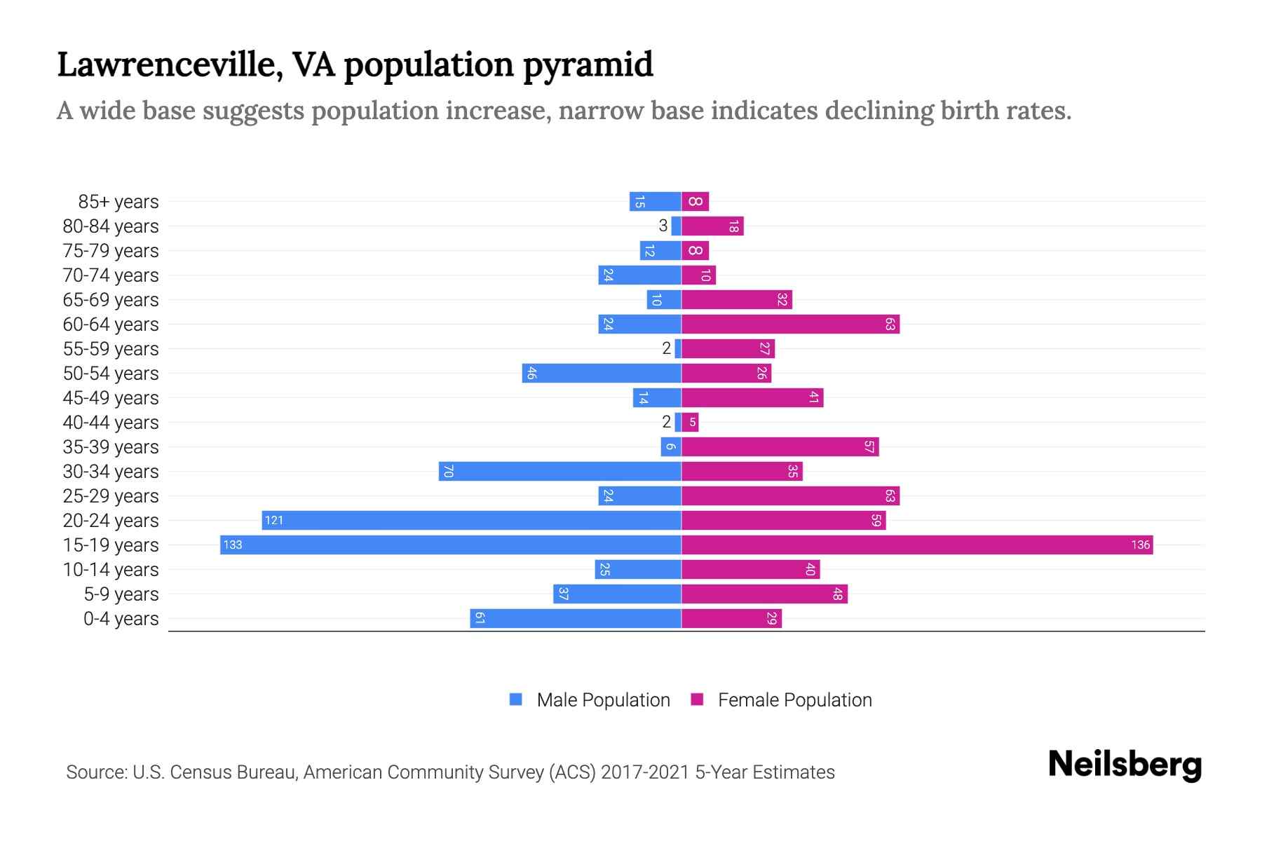 Lawrenceville, VA Population by Age 2023 Lawrenceville, VA Age
