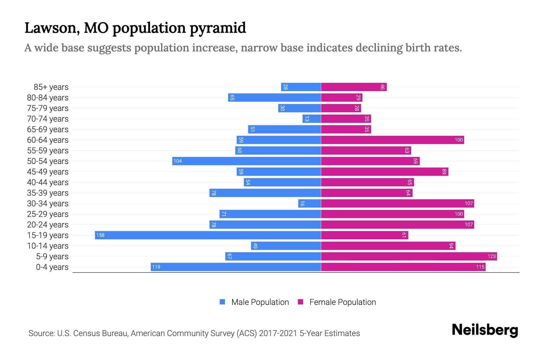 Lawson, MO Population by Age 2023 Lawson, MO Age Demographics Neilsberg