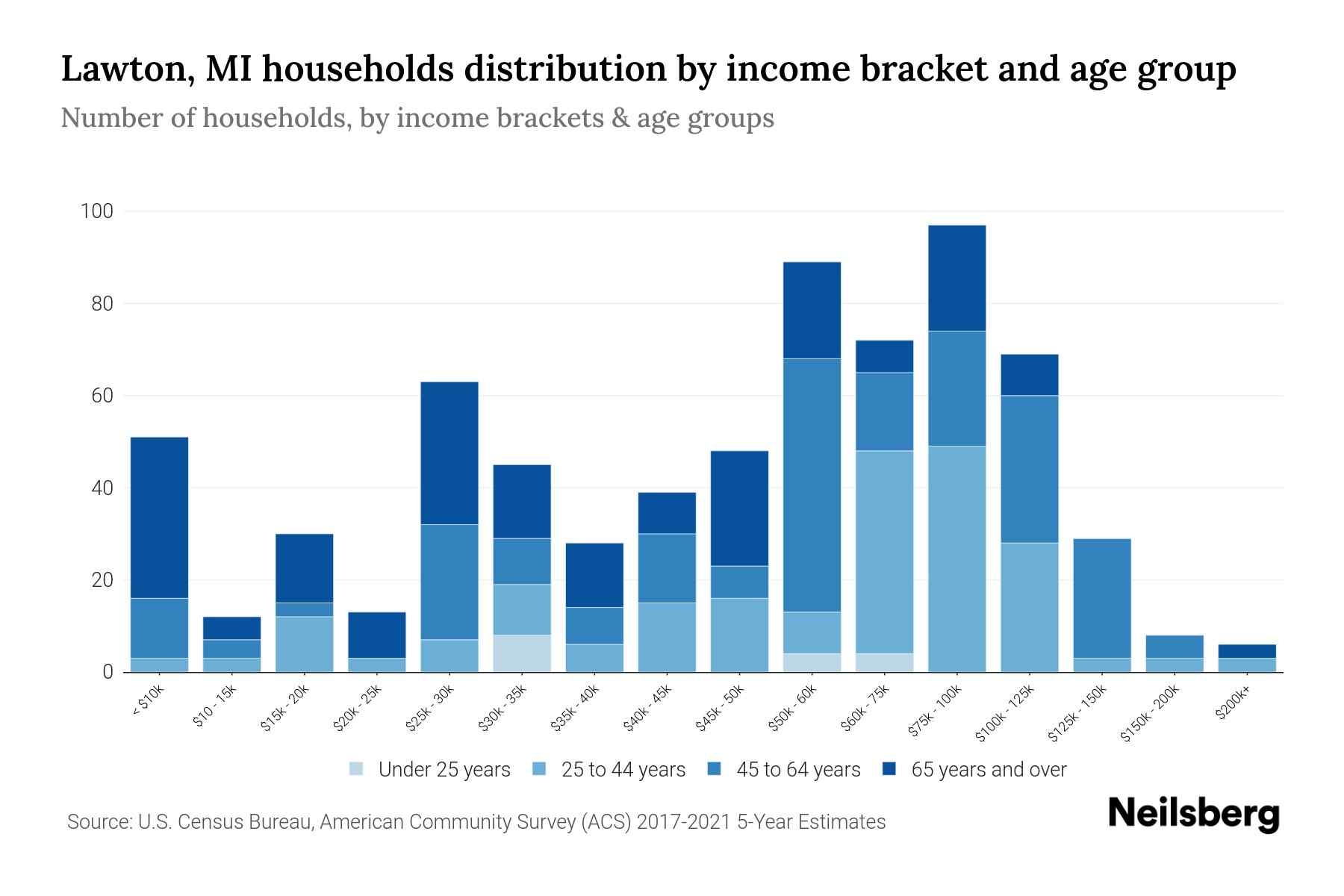 Lawton, MI Median Household By Age 2024 Update Neilsberg