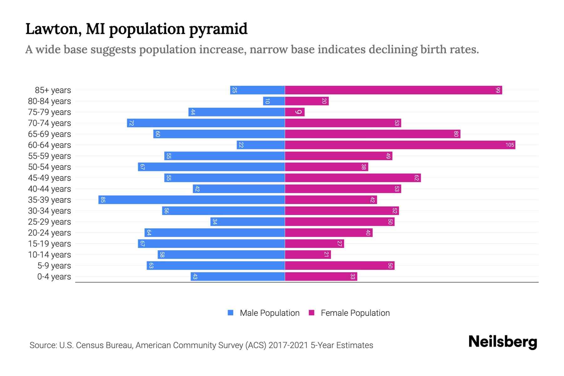 Lawton, MI Population by Age 2023 Lawton, MI Age Demographics Neilsberg