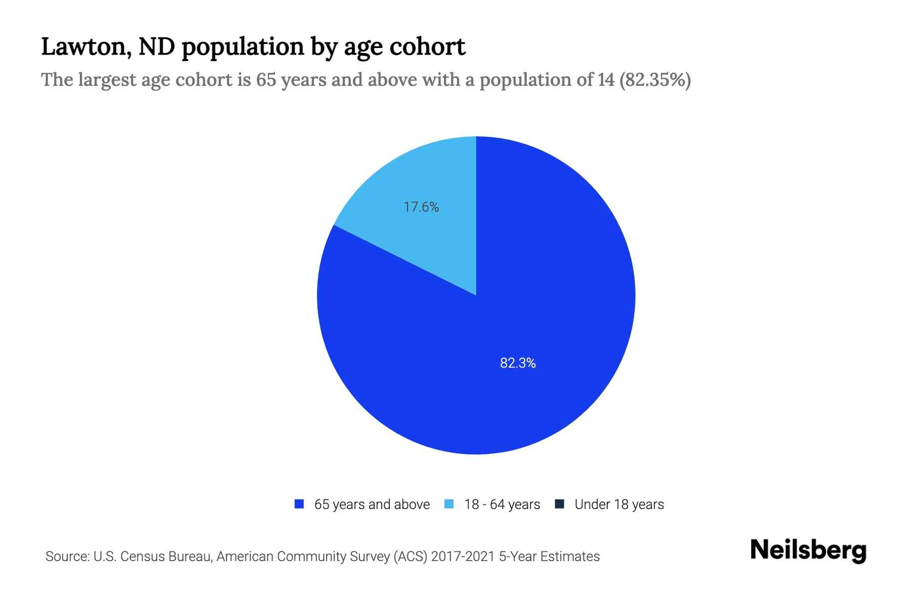 Lawton, ND Population by Age 2023 Lawton, ND Age Demographics Neilsberg