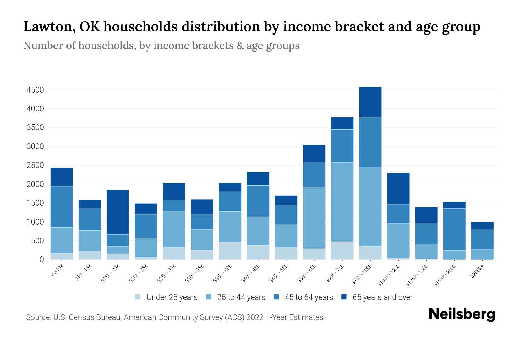 Lawton, OK Median Household By Age 2024 Update Neilsberg
