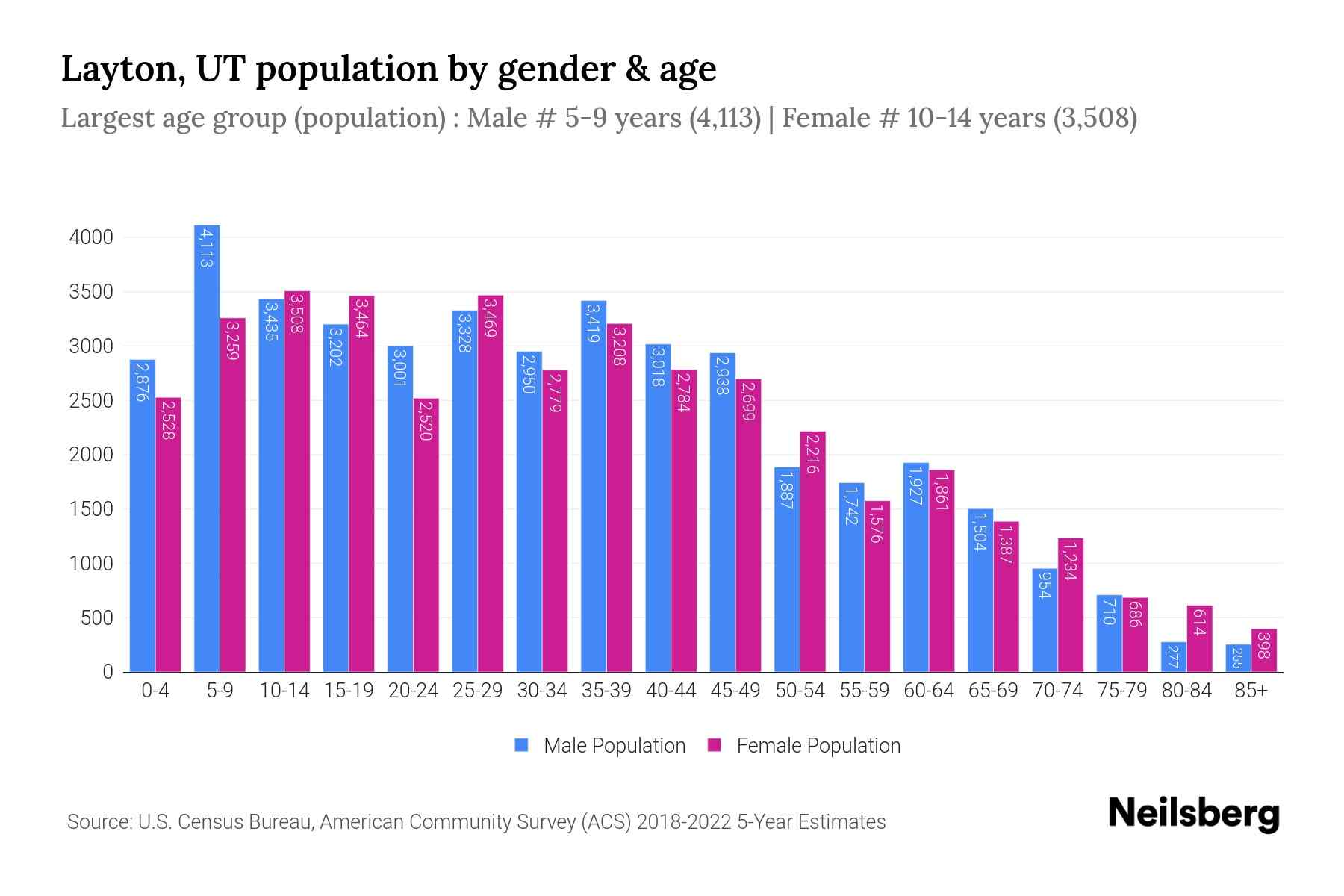 Layton, UT Population by Gender 2024 Update Neilsberg