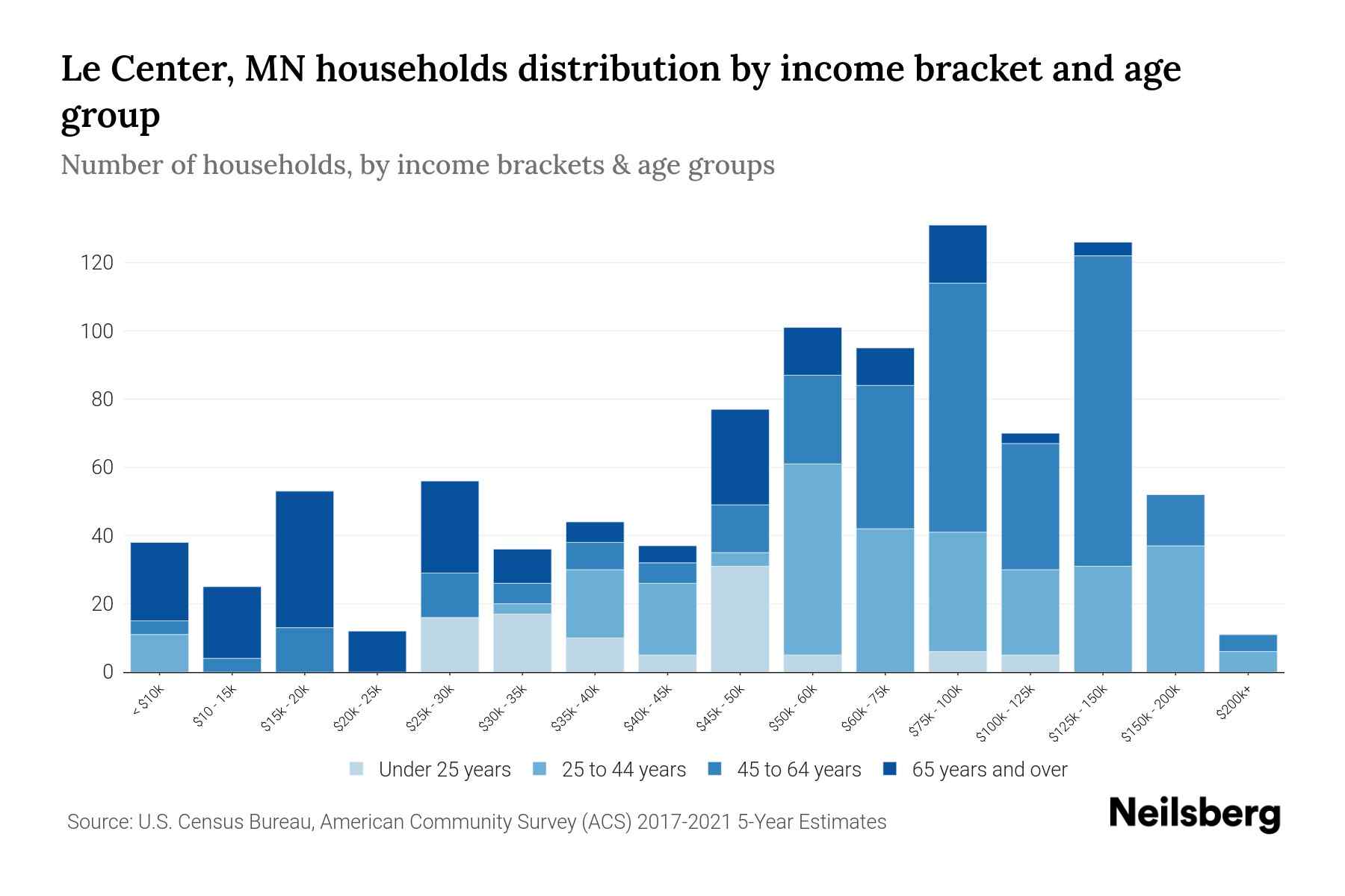 Le Center, MN Median Household By Age 2024 Update Neilsberg