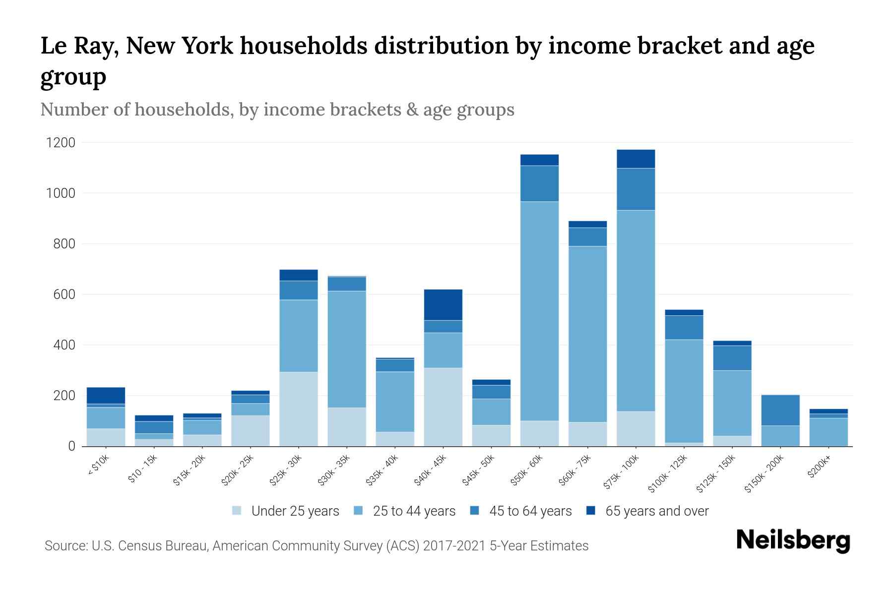 Le Ray, New York Median Household By Age 2024 Update Neilsberg