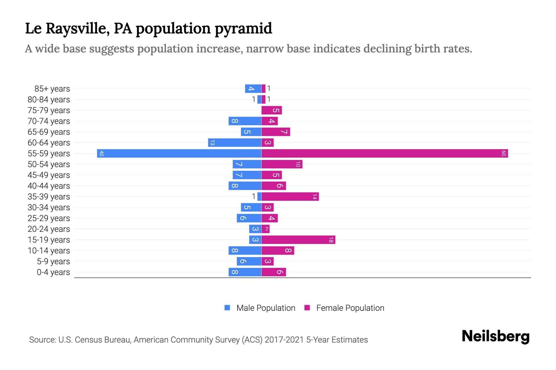 Le Raysville, PA Population by Age 2023 Le Raysville, PA Age