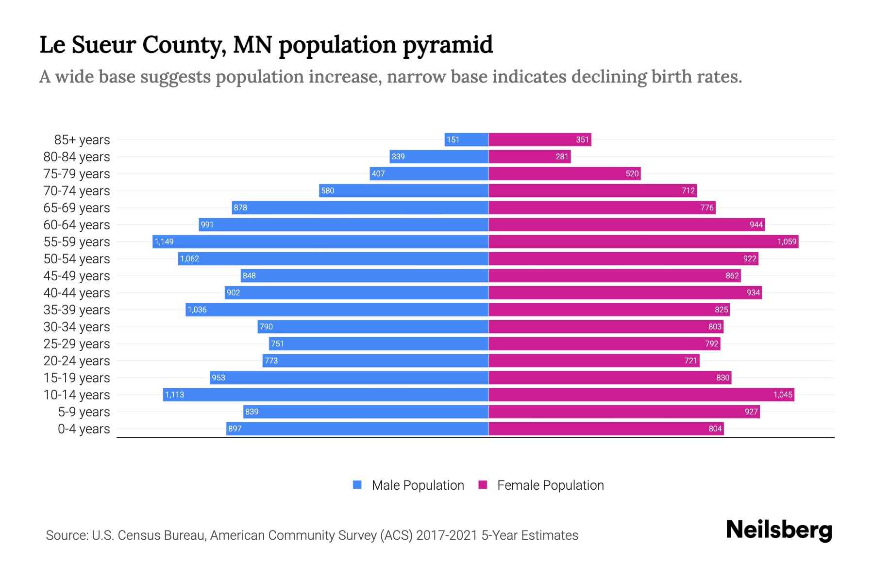 Le Sueur County, MN Population by Age 2023 Le Sueur County, MN Age