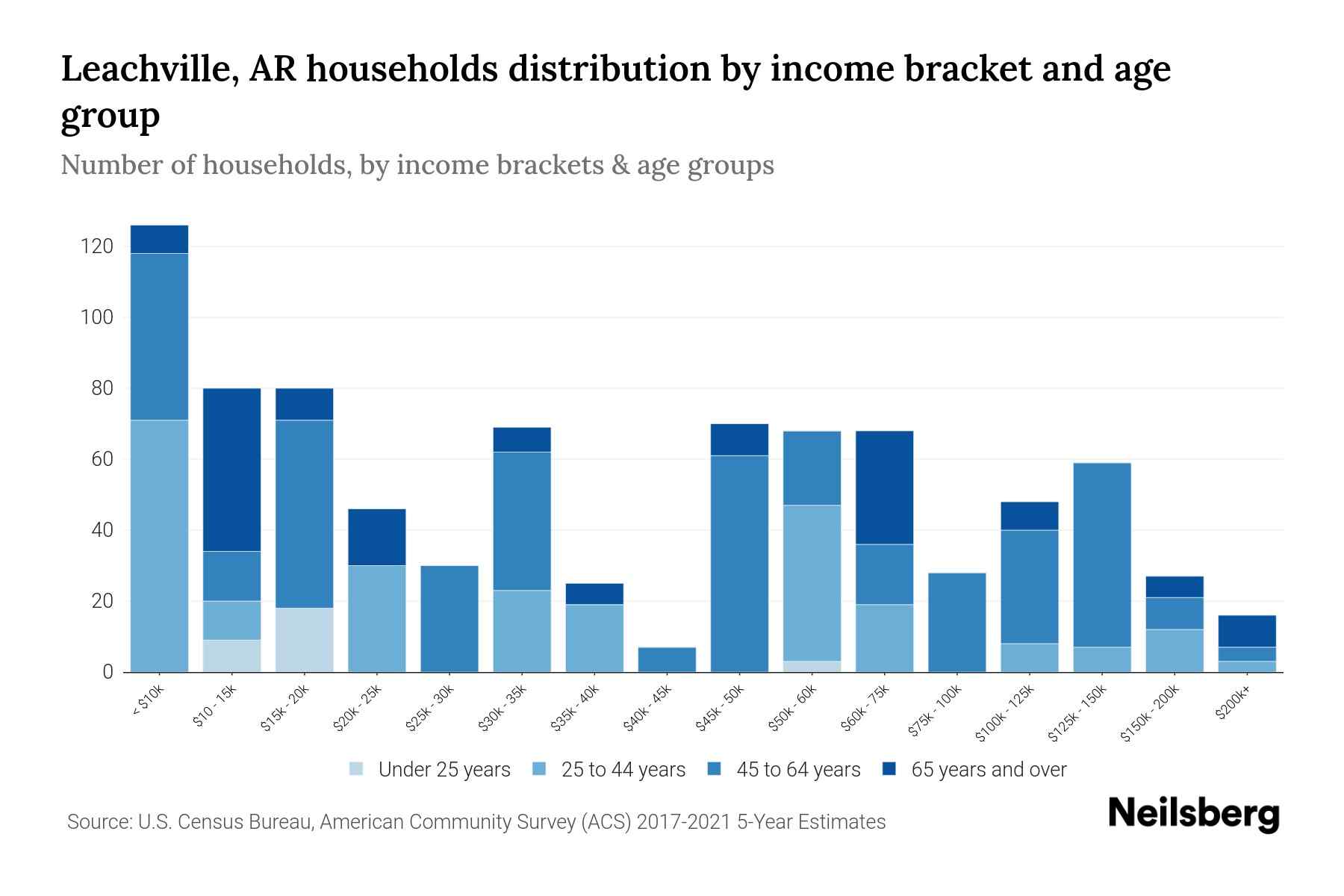 Leachville, AR Median Household By Age 2023 Neilsberg