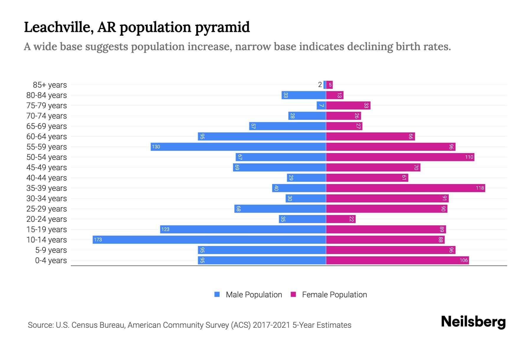 Leachville, AR Population by Age 2023 Leachville, AR Age Demographics