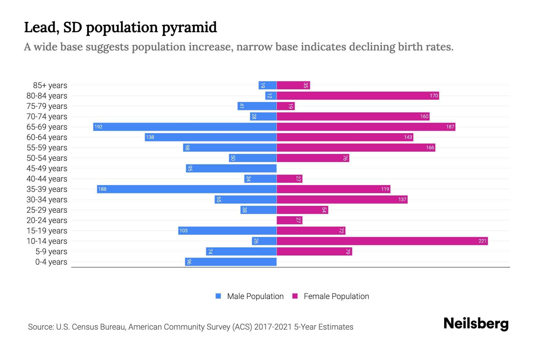 Lead, SD Population by Age 2023 Lead, SD Age Demographics Neilsberg