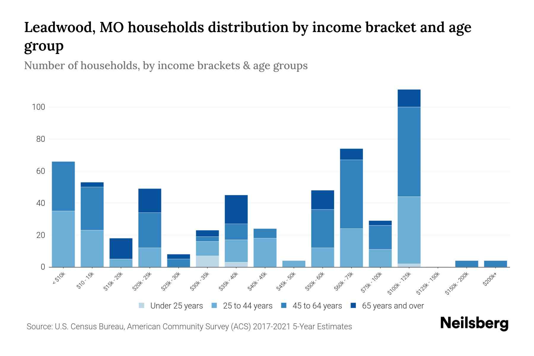 Leadwood, MO Median Household By Age 2024 Update Neilsberg