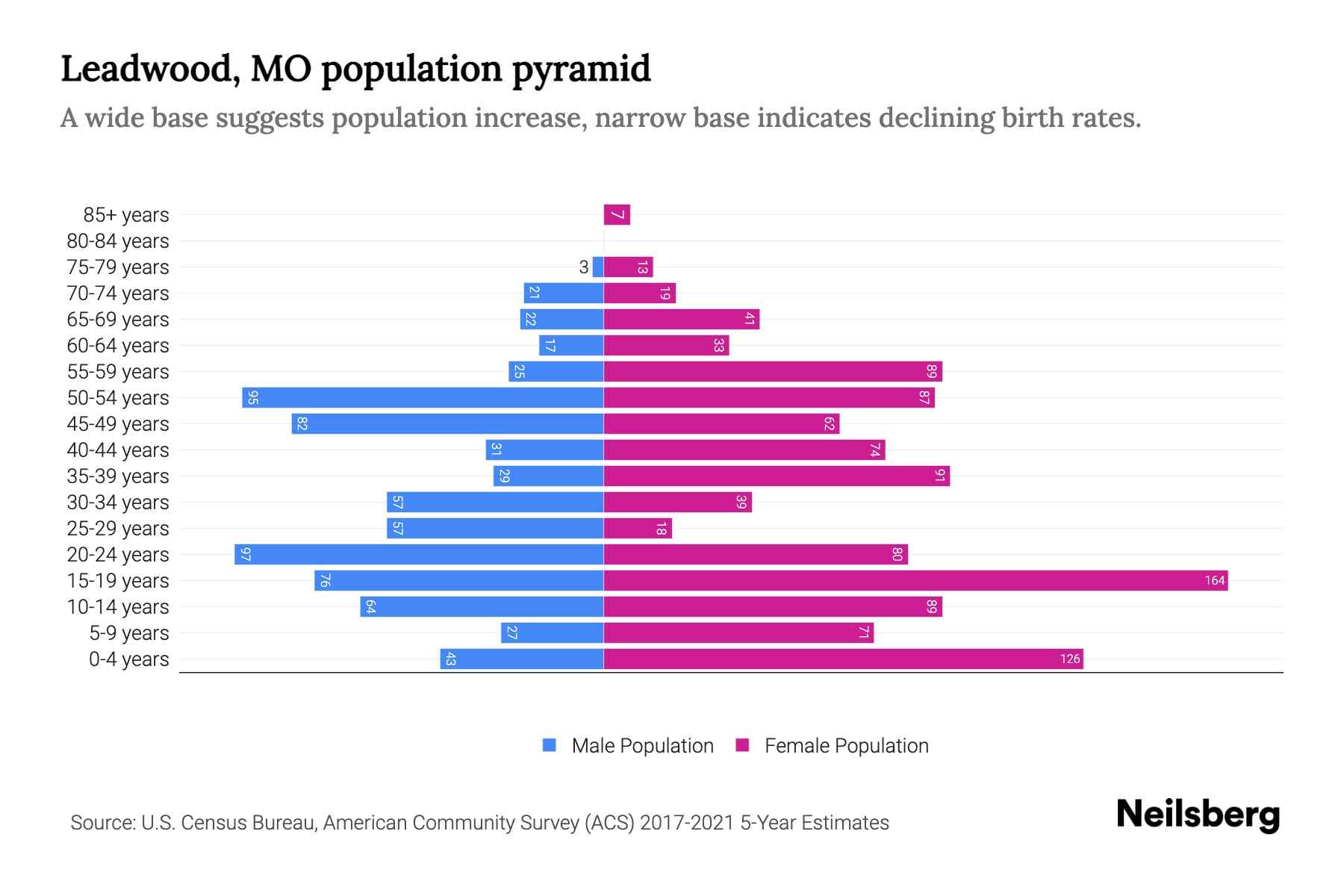 Leadwood, MO Population by Age 2023 Leadwood, MO Age Demographics