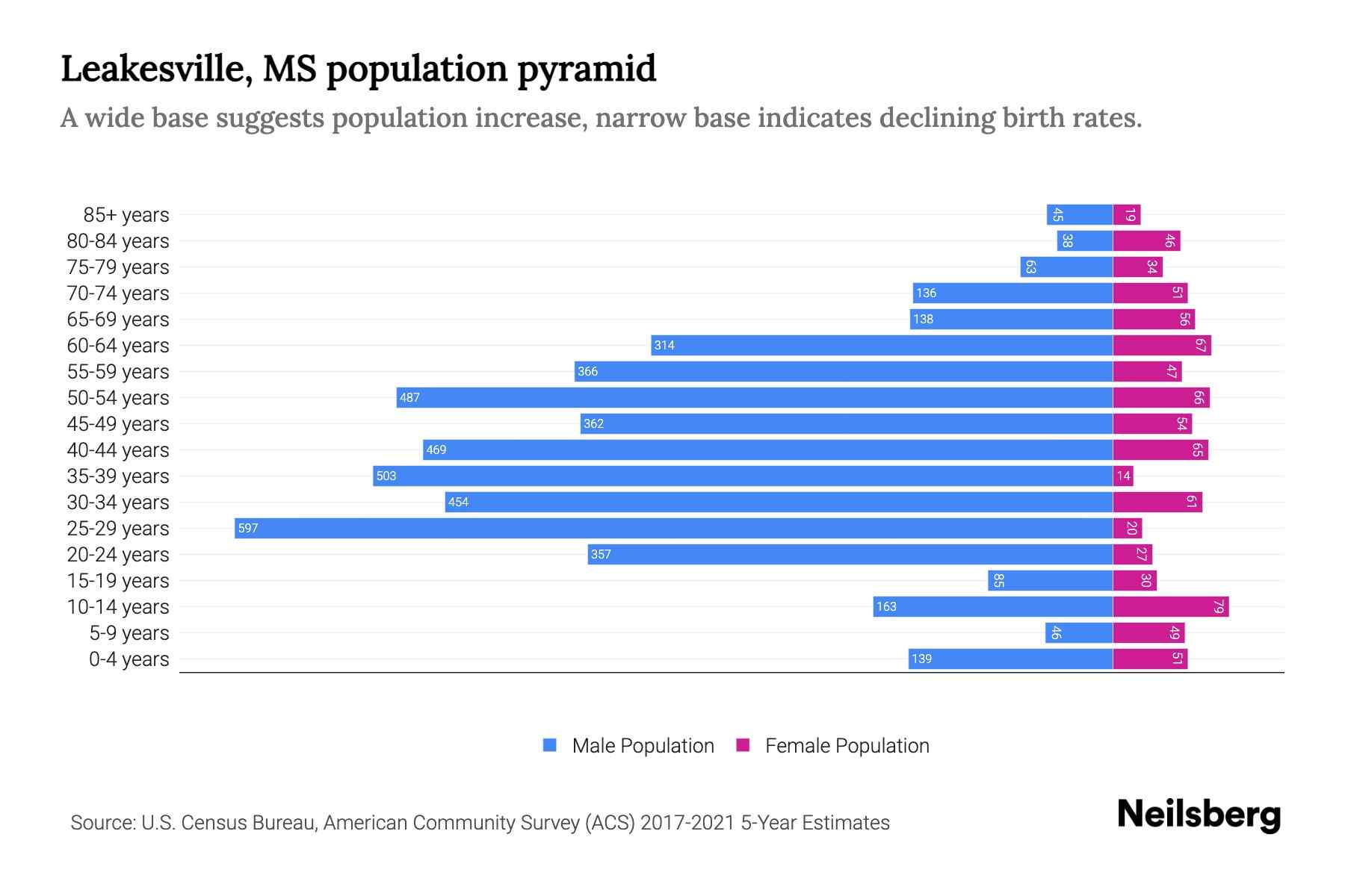 Leakesville, MS Population by Age 2023 Leakesville, MS Age