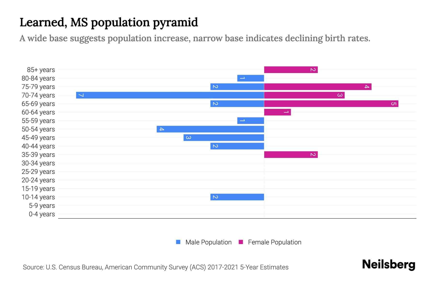 Learned, MS Population by Age 2023 Learned, MS Age Demographics