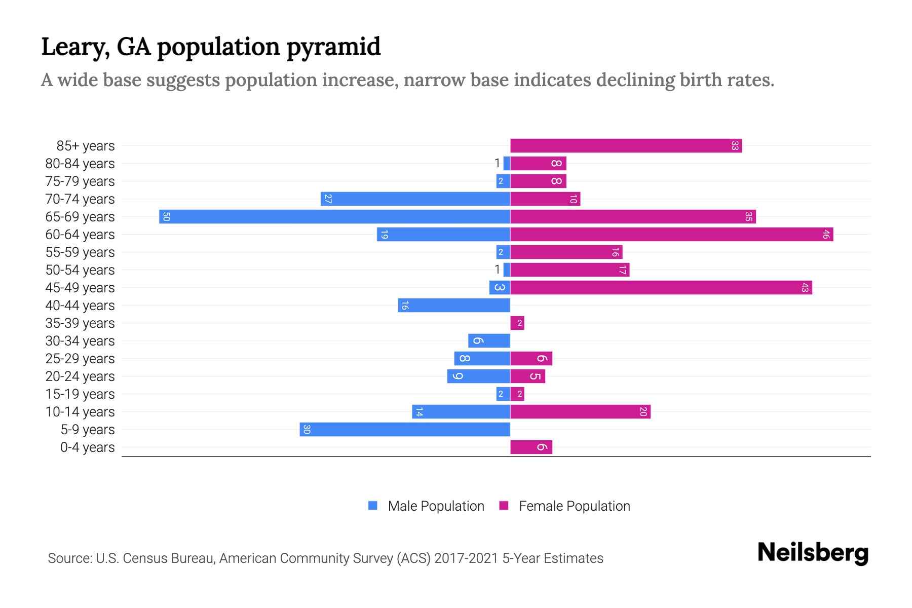 Leary, GA Population by Age 2023 Leary, GA Age Demographics Neilsberg