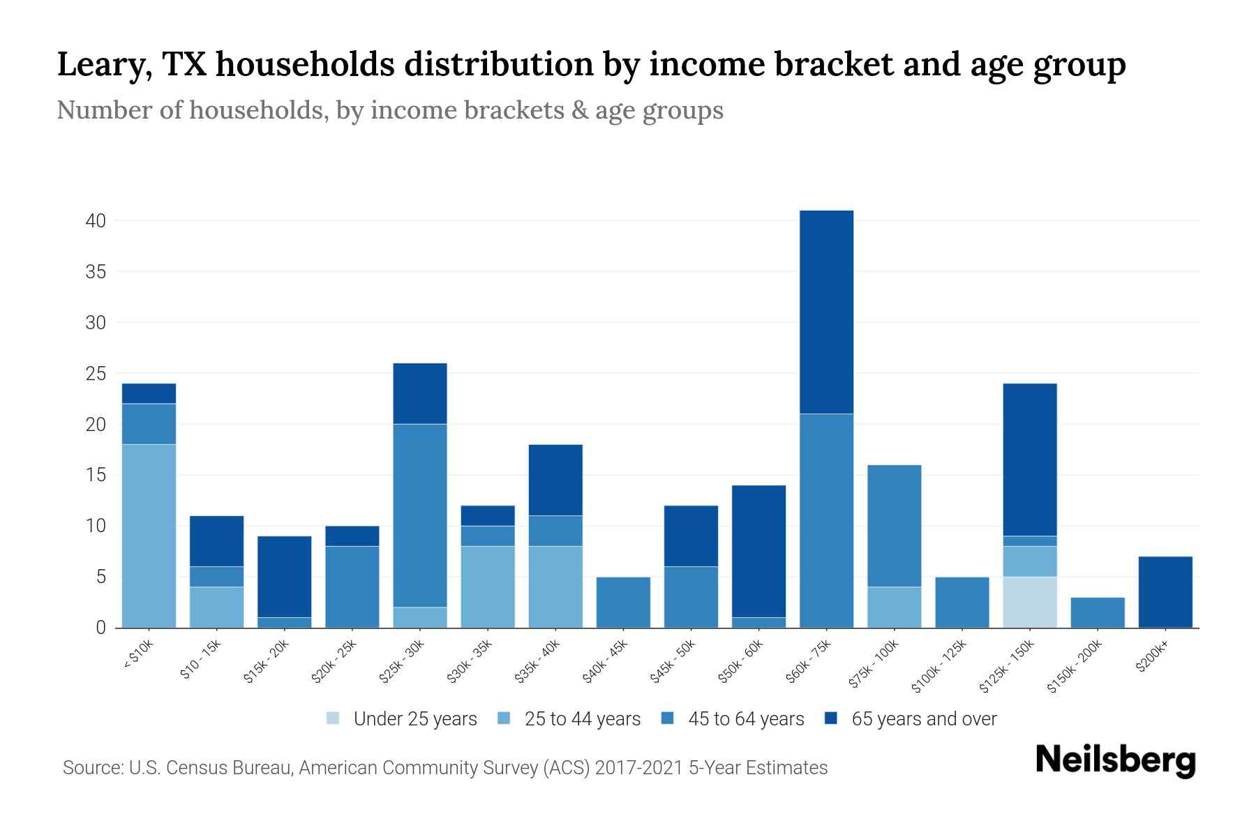 Leary, TX Median Household By Age 2023 Neilsberg