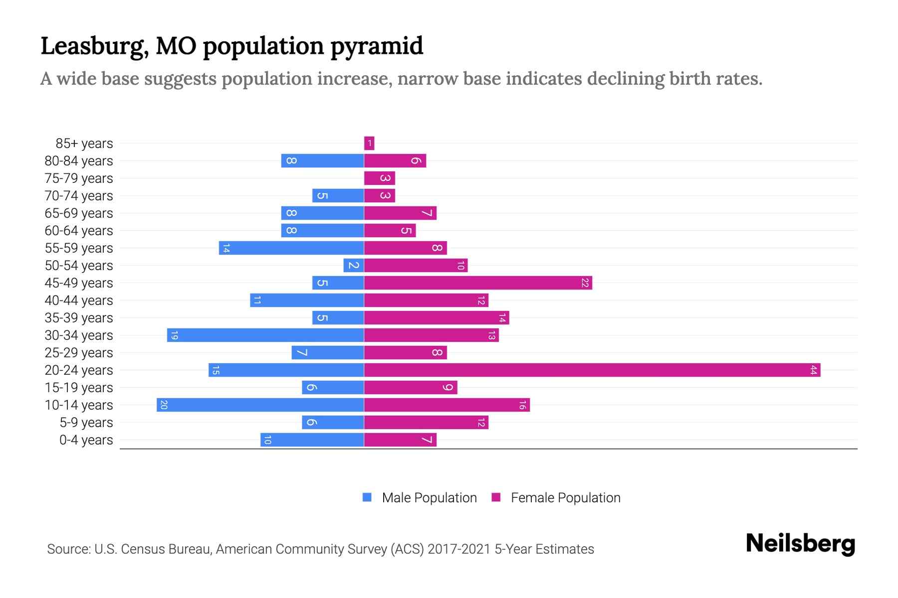 Leasburg, MO Population by Age 2023 Leasburg, MO Age Demographics Neilsberg