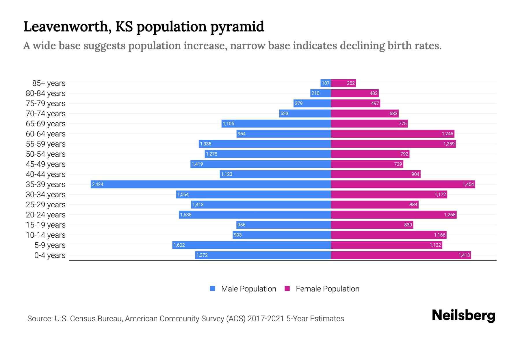 Leavenworth, KS Population by Age 2023 Leavenworth, KS Age