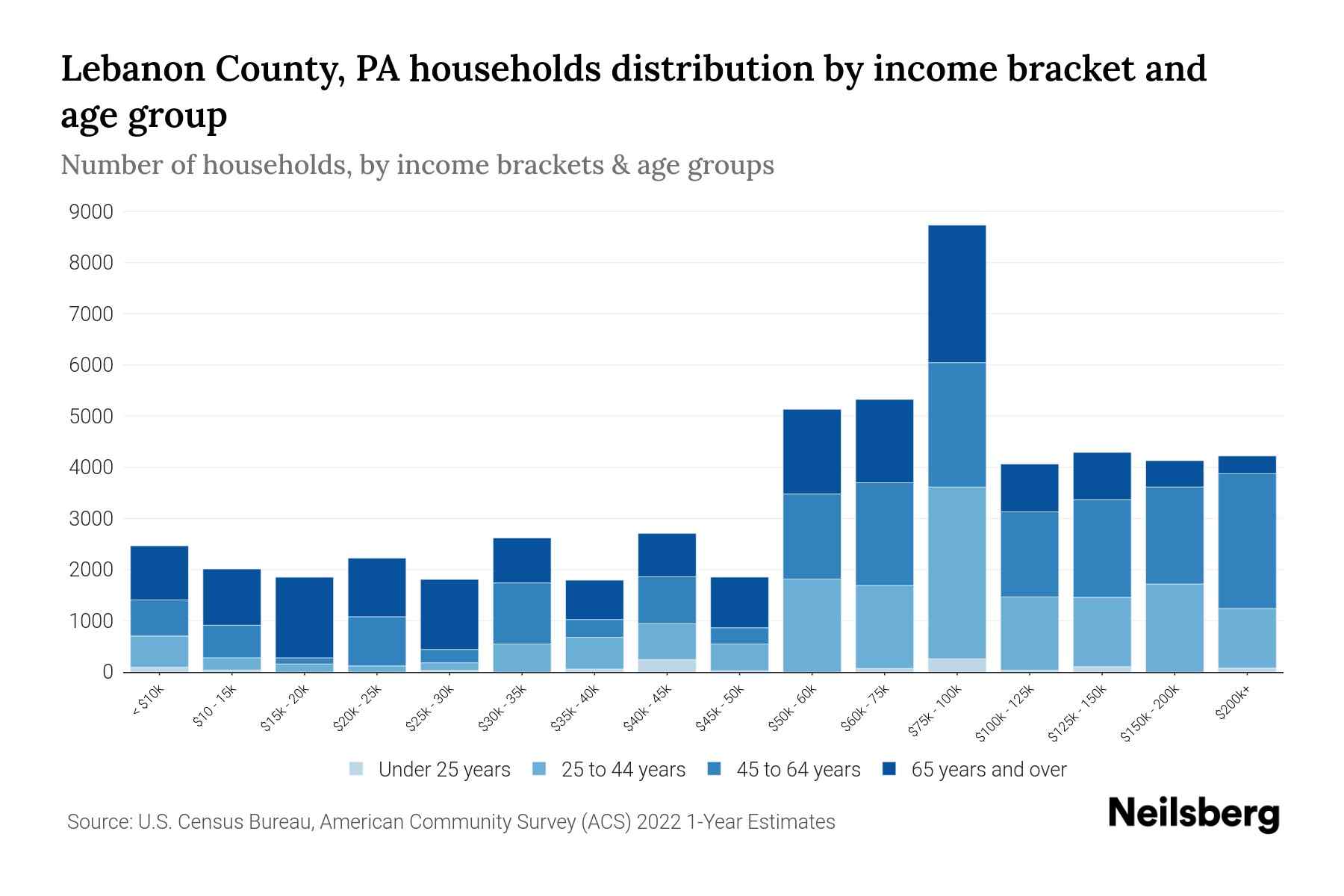 Lebanon County, PA Median Household By Age 2024 Update Neilsberg