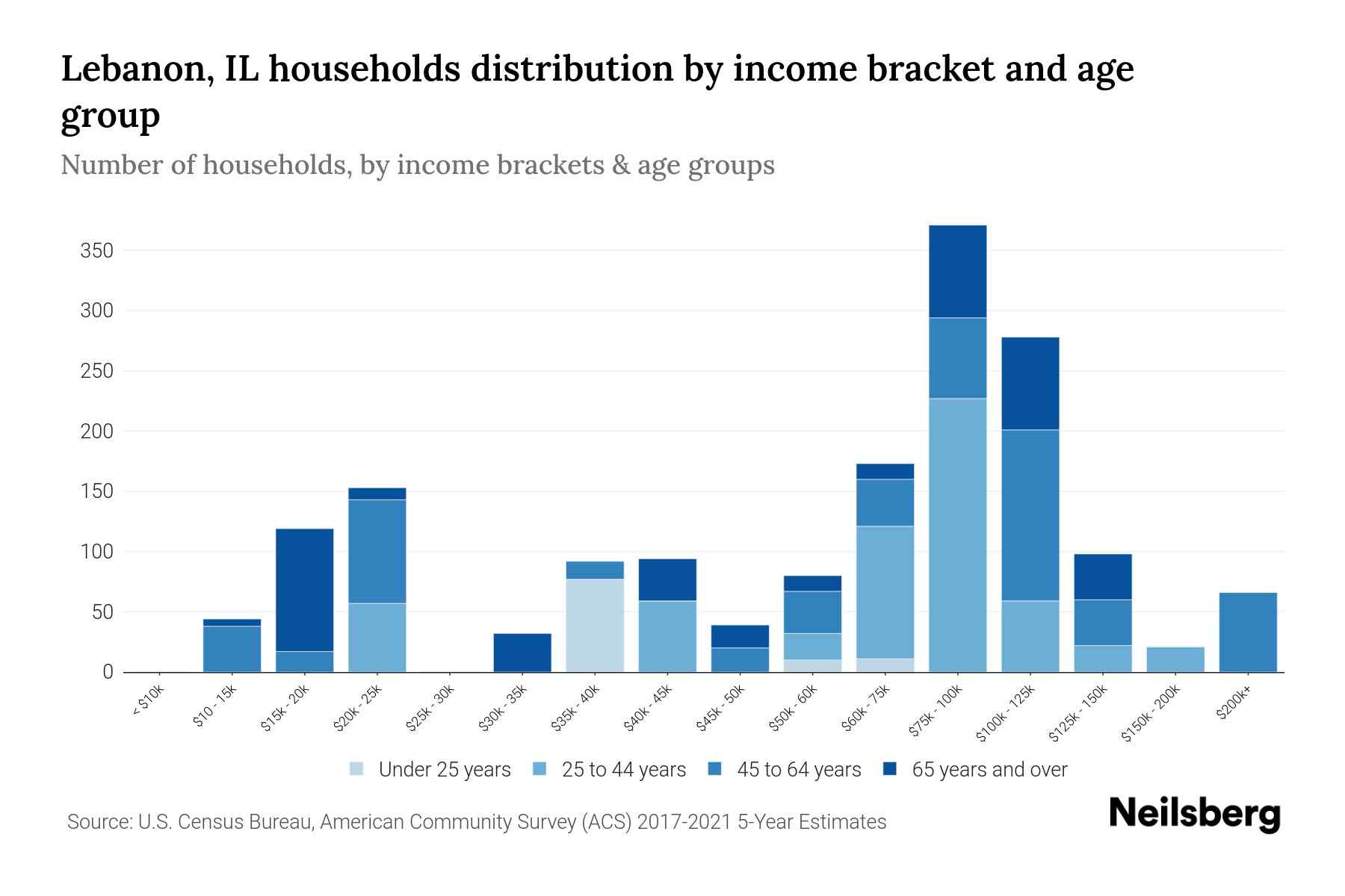 Lebanon, IL Median Household By Age 2024 Update Neilsberg