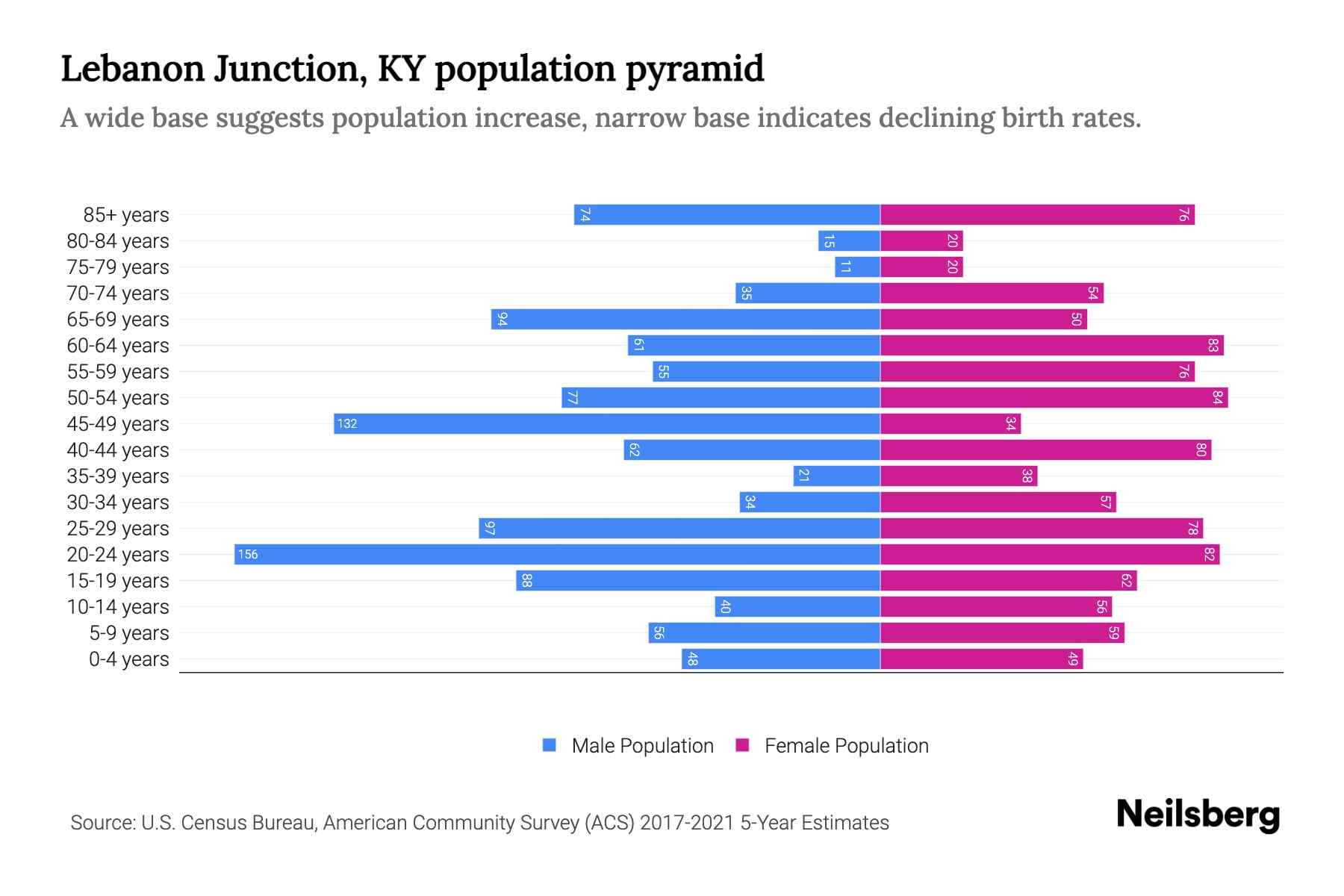 Lebanon Junction, KY Population by Age 2023 Lebanon Junction, KY Age Demographics Neilsberg