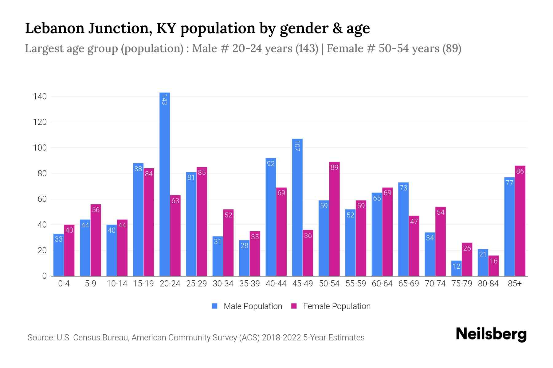 Lebanon Junction, KY Population by Gender 2024 Update Neilsberg