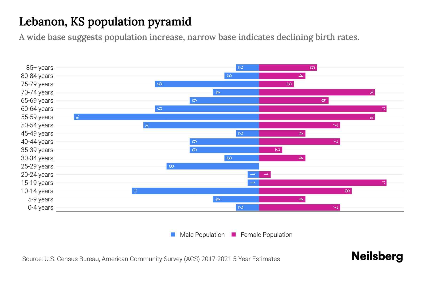 Lebanon, KS Population by Age 2023 Lebanon, KS Age Demographics