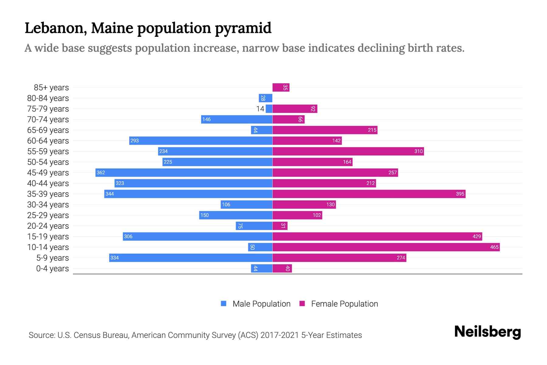 Lebanon, Maine Population by Age 2023 Lebanon, Maine Age Demographics