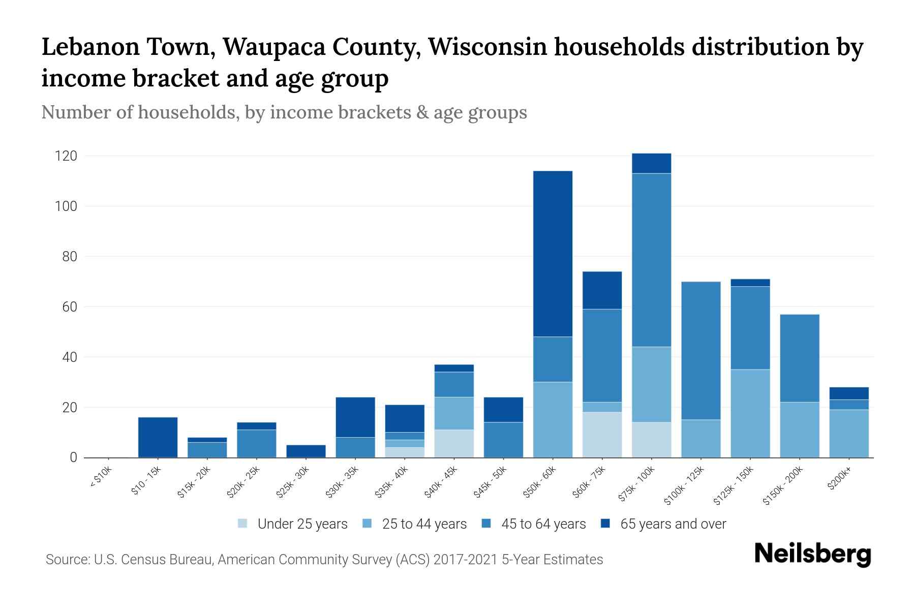 Lebanon Town, Waupaca County, Wisconsin Median Household By Age