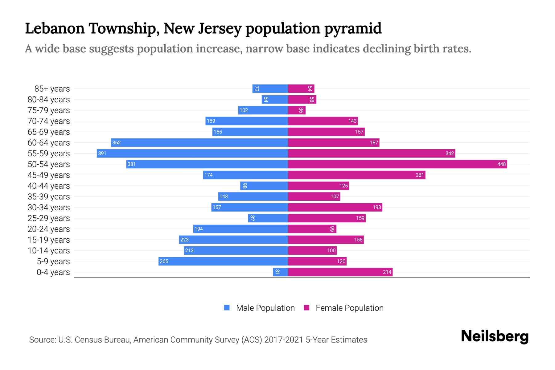Lebanon Township, New Jersey Population by Age 2023 Lebanon Township