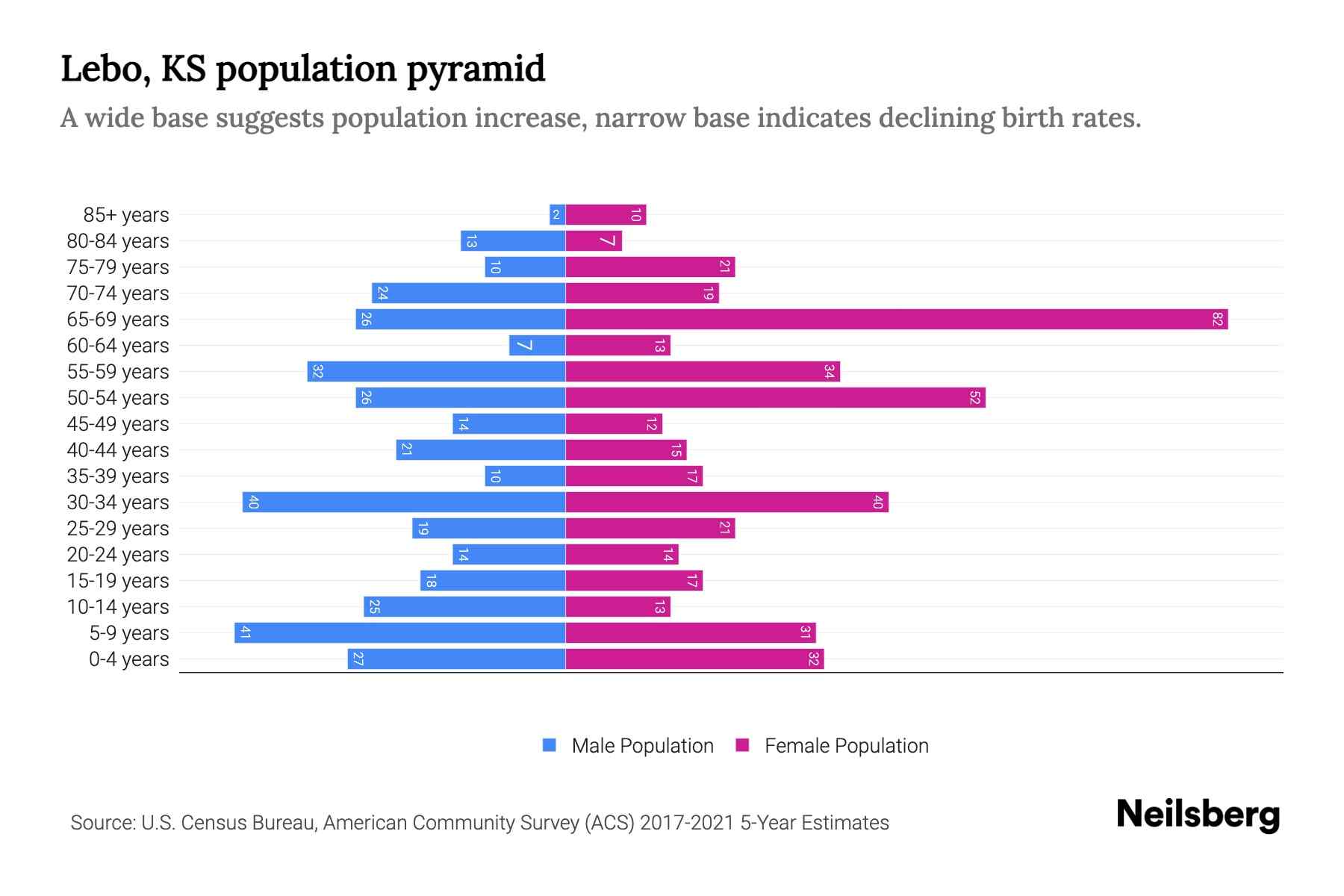 Lebo, KS Population by Age 2023 Lebo, KS Age Demographics Neilsberg
