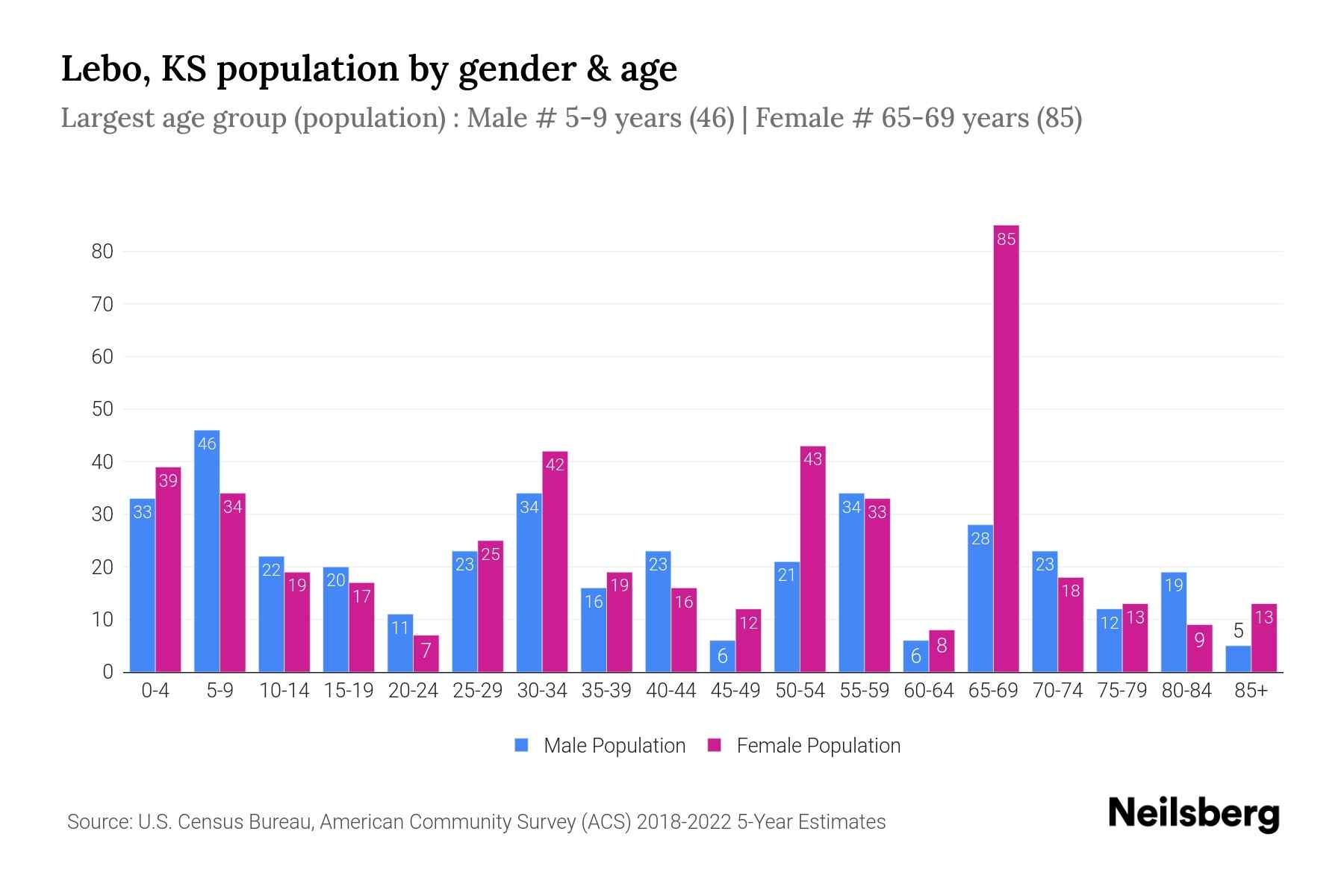 Lebo, KS Population by Gender 2024 Update Neilsberg
