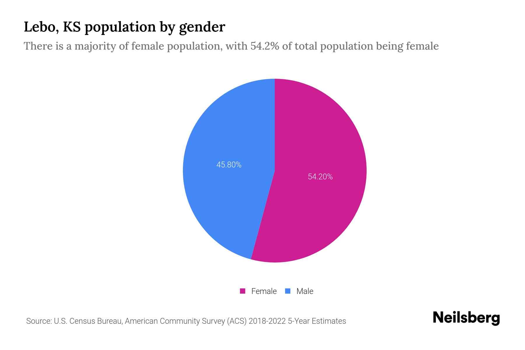 Lebo, KS Population by Gender 2024 Update Neilsberg