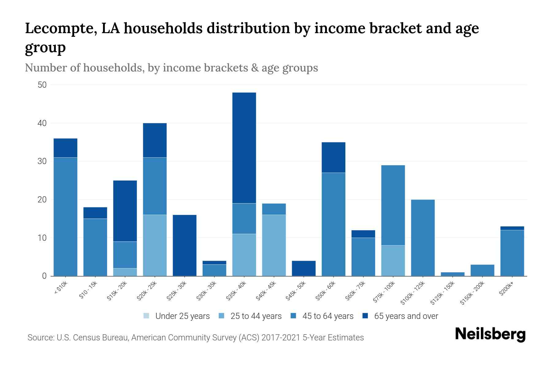 LA Median Household By Age 2024 Update Neilsberg
