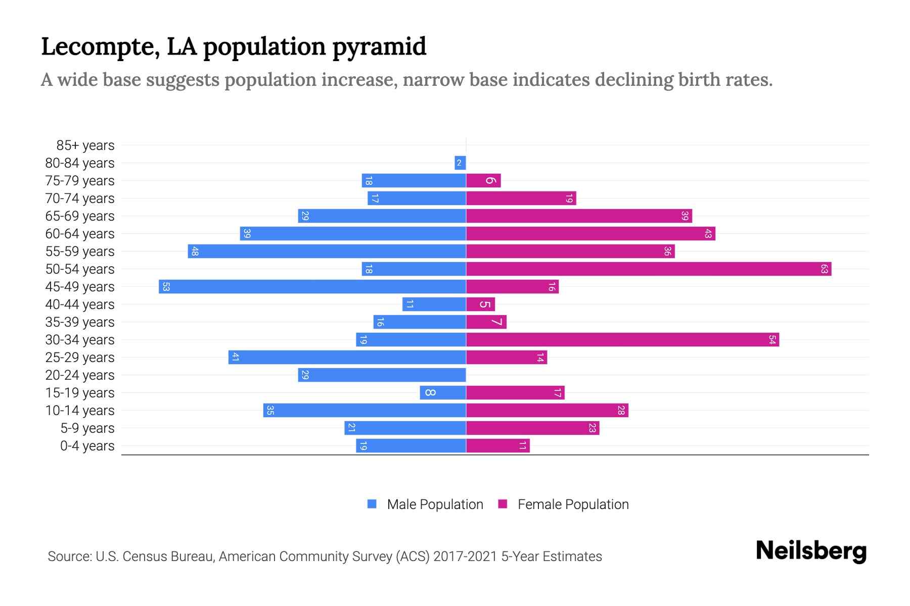LA Population by Age 2023 LA Age Demographics