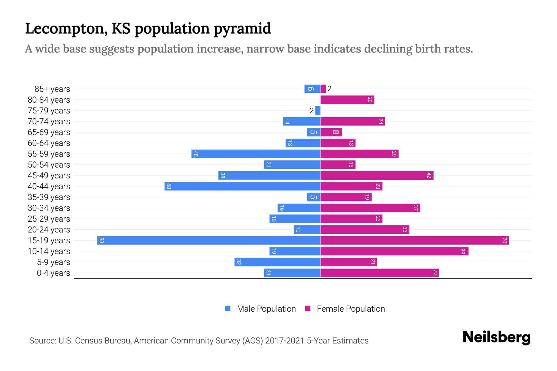 KS Population by Age 2023 KS Age Demographics
