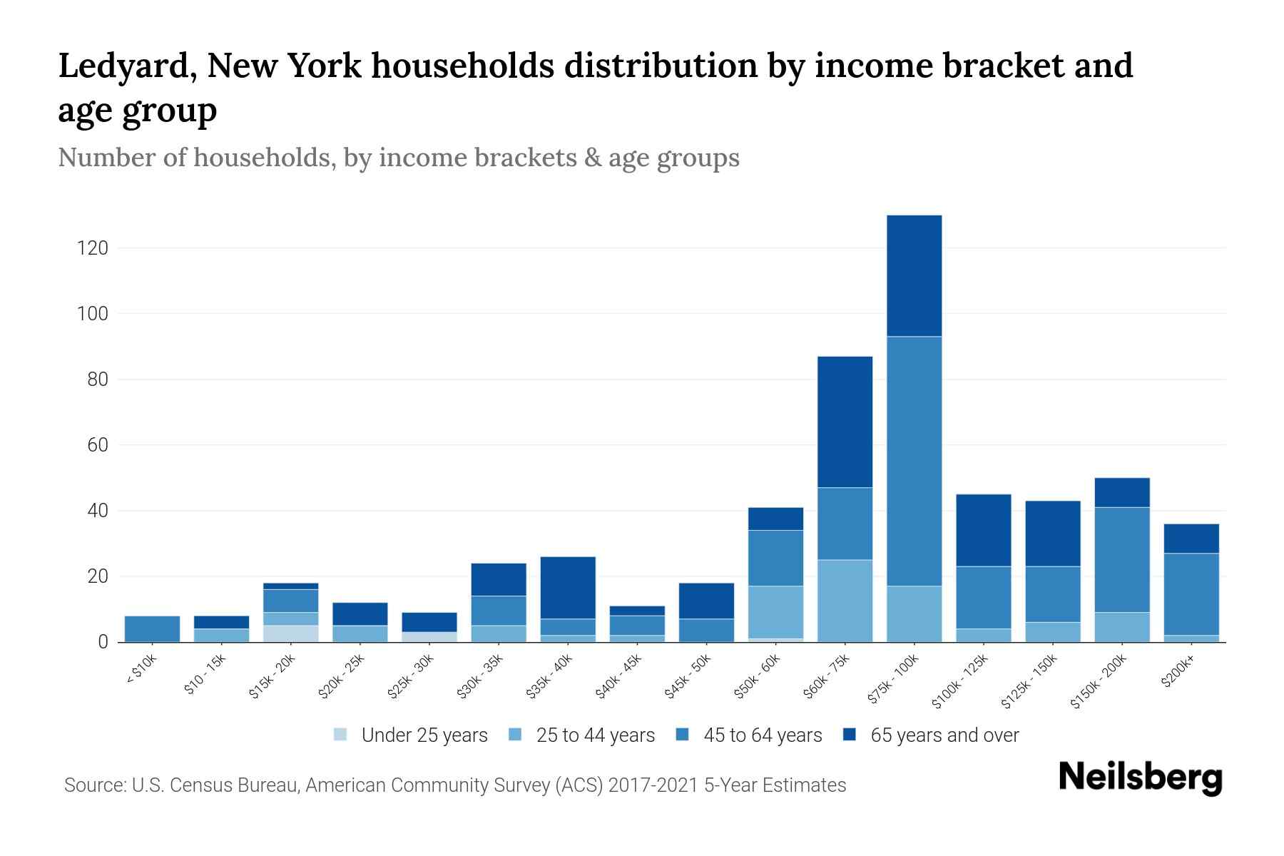 Ledyard, New York Median Household By Age 2024 Update Neilsberg