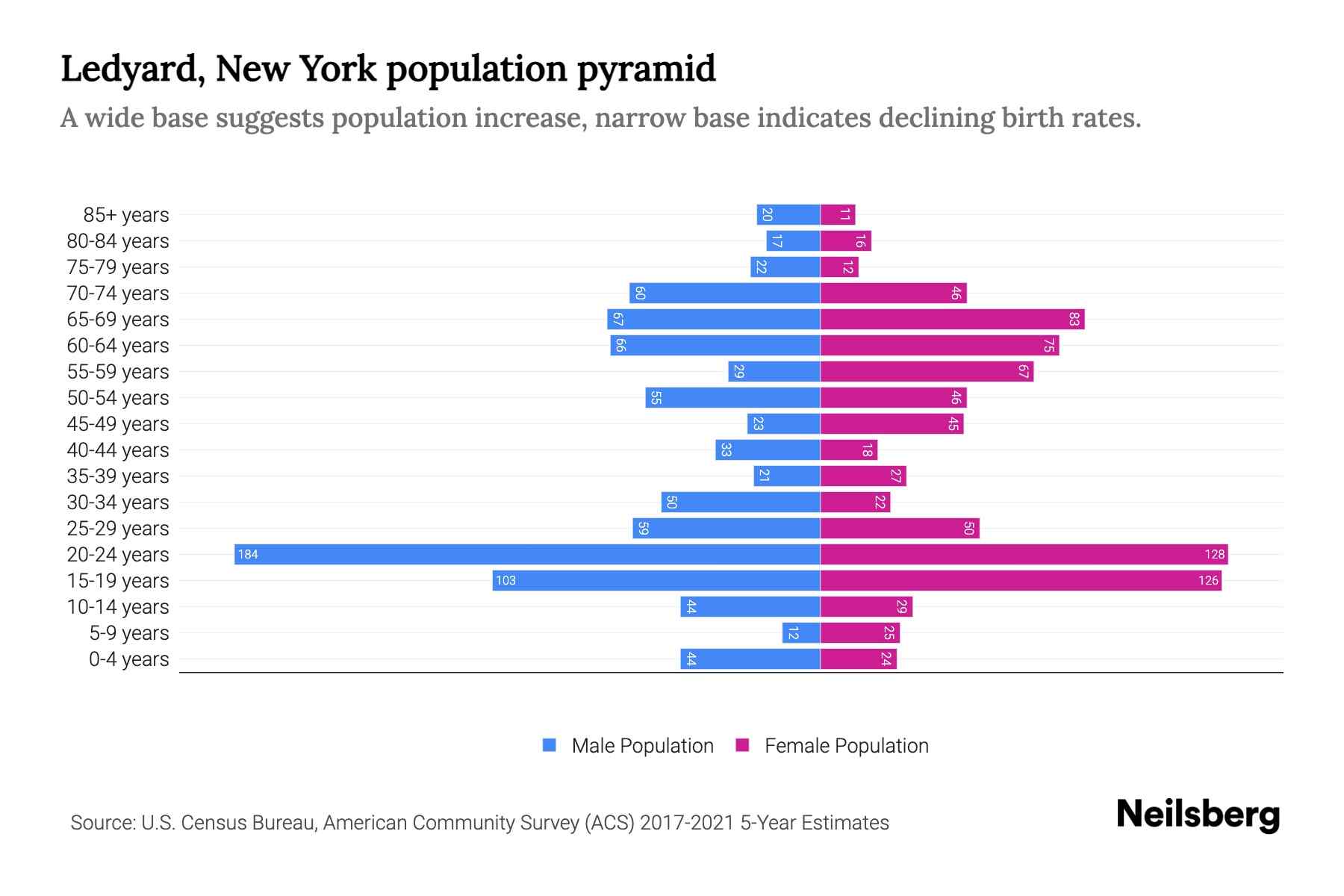 Ledyard, New York Population by Age 2023 Ledyard, New York Age